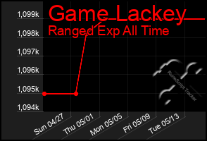 Total Graph of Game Lackey