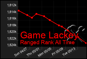 Total Graph of Game Lackey