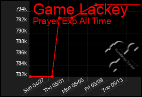 Total Graph of Game Lackey