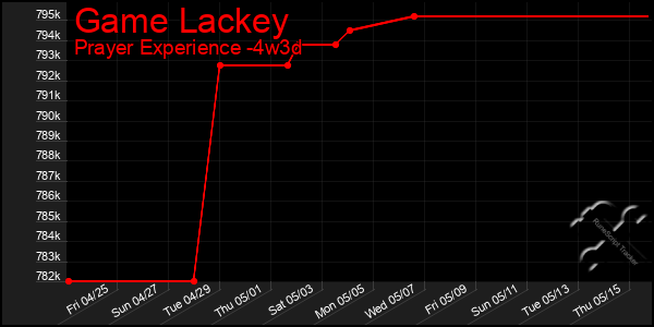 Last 31 Days Graph of Game Lackey