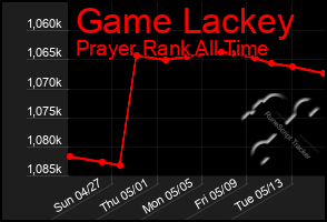 Total Graph of Game Lackey
