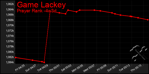 Last 31 Days Graph of Game Lackey