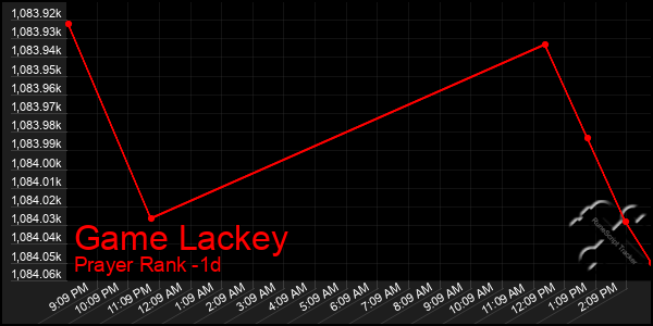 Last 24 Hours Graph of Game Lackey