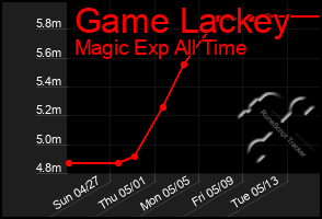 Total Graph of Game Lackey