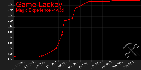 Last 31 Days Graph of Game Lackey