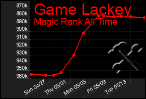 Total Graph of Game Lackey