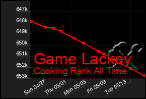 Total Graph of Game Lackey
