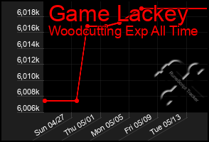 Total Graph of Game Lackey