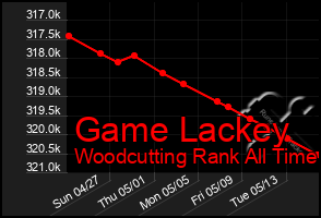 Total Graph of Game Lackey