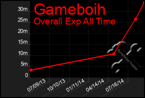 Total Graph of Gameboih