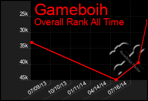 Total Graph of Gameboih