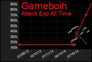 Total Graph of Gameboih
