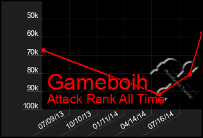 Total Graph of Gameboih