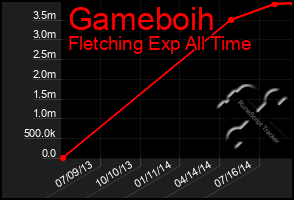 Total Graph of Gameboih