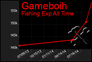 Total Graph of Gameboih
