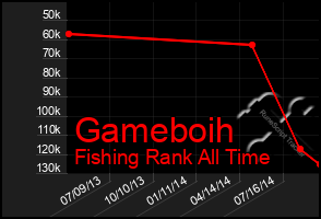 Total Graph of Gameboih