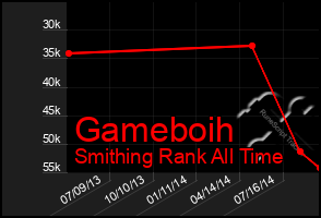 Total Graph of Gameboih