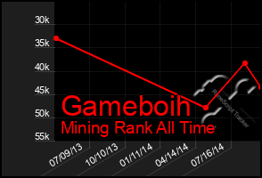 Total Graph of Gameboih