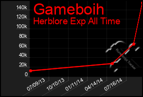 Total Graph of Gameboih
