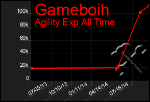 Total Graph of Gameboih