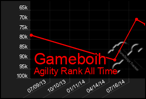 Total Graph of Gameboih