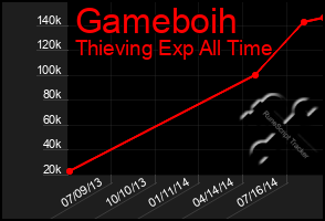 Total Graph of Gameboih
