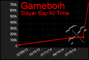 Total Graph of Gameboih