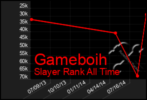 Total Graph of Gameboih