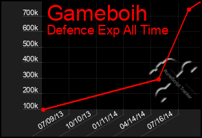Total Graph of Gameboih