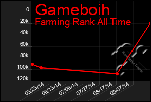 Total Graph of Gameboih