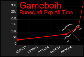 Total Graph of Gameboih