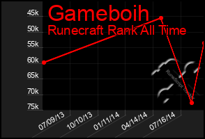 Total Graph of Gameboih