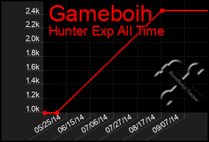 Total Graph of Gameboih