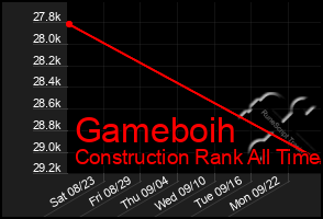 Total Graph of Gameboih