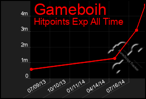 Total Graph of Gameboih