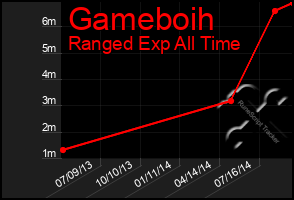 Total Graph of Gameboih