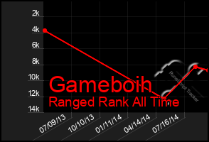 Total Graph of Gameboih
