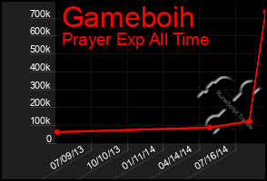 Total Graph of Gameboih