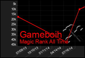 Total Graph of Gameboih