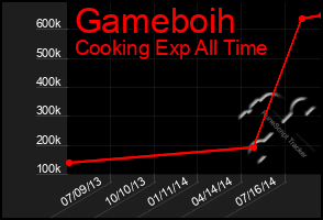 Total Graph of Gameboih