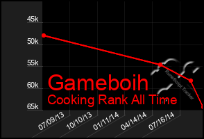 Total Graph of Gameboih