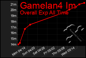 Total Graph of Gamelan4 Im