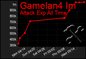 Total Graph of Gamelan4 Im