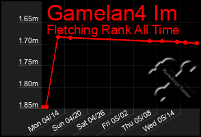 Total Graph of Gamelan4 Im