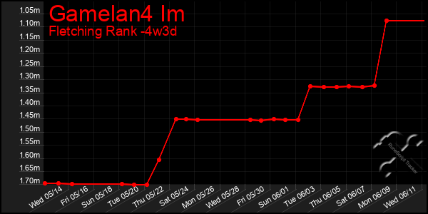 Last 31 Days Graph of Gamelan4 Im
