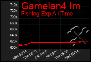Total Graph of Gamelan4 Im