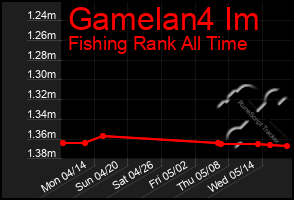Total Graph of Gamelan4 Im