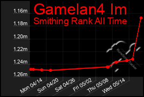 Total Graph of Gamelan4 Im