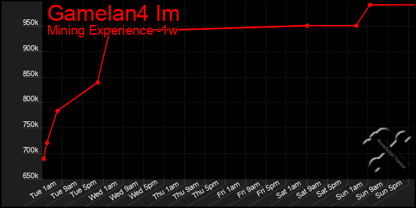 Last 7 Days Graph of Gamelan4 Im