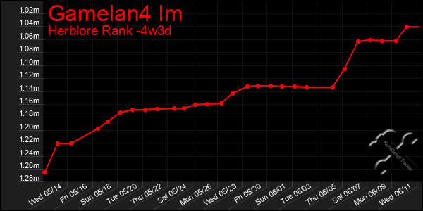 Last 31 Days Graph of Gamelan4 Im